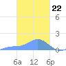 Murilo Atoll tide chart for Thursday, February 22, 2024