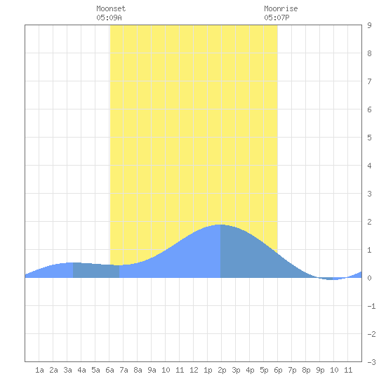 Murilo Atoll tide chart for Friday, February 23, 2024