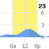 Murilo Atoll tide chart for Friday, February 23, 2024