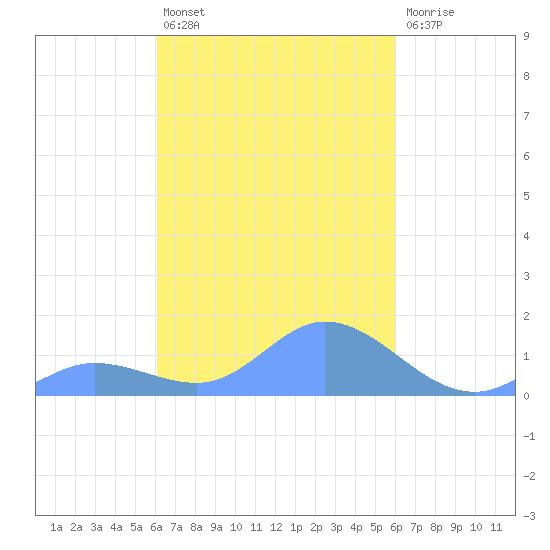 Murilo Atoll tide chart for Sunday, February 25, 2024