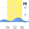 Murilo Atoll tide chart for Monday, February 26, 2024