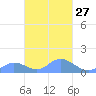 Murilo Atoll tide chart for Tuesday, February 27, 2024
