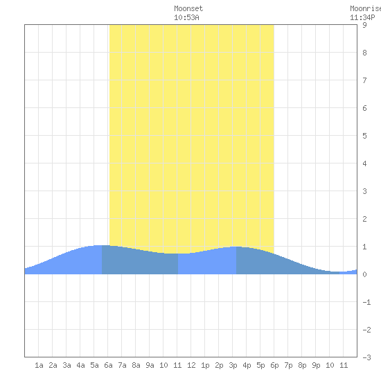 Murilo Atoll tide chart for Friday, February 2, 2024