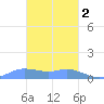 Murilo Atoll tide chart for Friday, February 2, 2024
