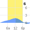 Murilo Atoll tide chart for Tuesday, February 6, 2024