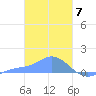 Murilo Atoll tide chart for Wednesday, February 7, 2024