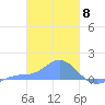 Murilo Atoll tide chart for Thursday, February 8, 2024