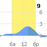 Murilo Atoll tide chart for Friday, February 9, 2024
