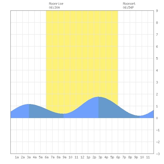 Murilo Atoll tide chart for Monday, March 11, 2024