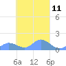 Murilo Atoll tide chart for Monday, March 11, 2024