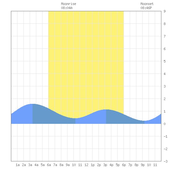 Murilo Atoll tide chart for Wednesday, March 13, 2024