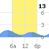 Murilo Atoll tide chart for Wednesday, March 13, 2024