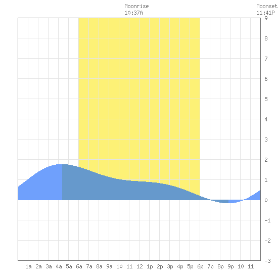 Murilo Atoll tide chart for Saturday, March 16, 2024