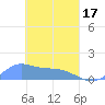 Murilo Atoll tide chart for Sunday, March 17, 2024