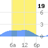 Murilo Atoll tide chart for Tuesday, March 19, 2024