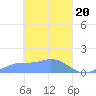 Murilo Atoll tide chart for Wednesday, March 20, 2024