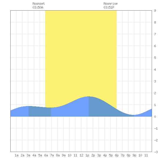 Murilo Atoll tide chart for Friday, March 22, 2024