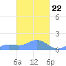 Murilo Atoll tide chart for Friday, March 22, 2024