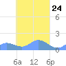 Murilo Atoll tide chart for Sunday, March 24, 2024