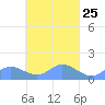 Murilo Atoll tide chart for Monday, March 25, 2024