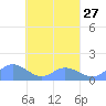 Murilo Atoll tide chart for Wednesday, March 27, 2024