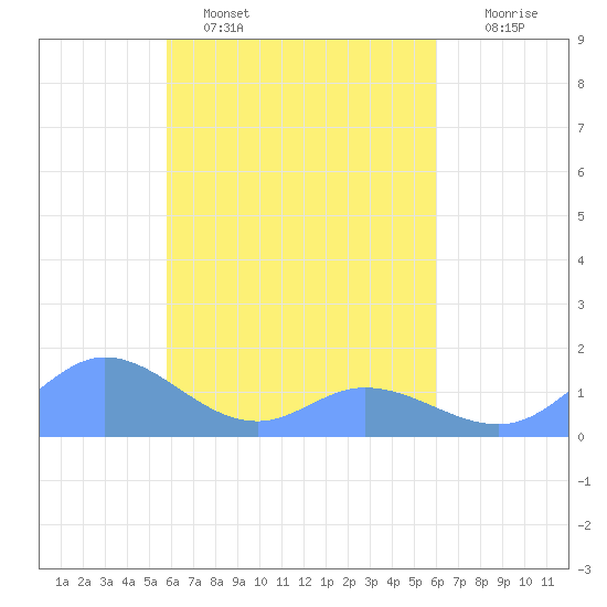Murilo Atoll tide chart for Thursday, March 28, 2024