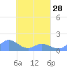 Murilo Atoll tide chart for Thursday, March 28, 2024