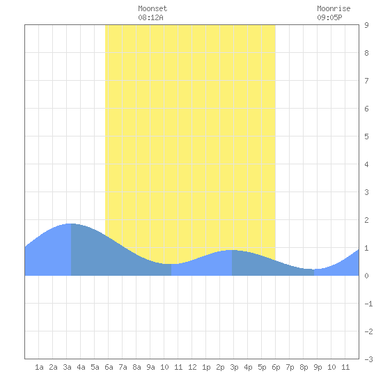 Murilo Atoll tide chart for Friday, March 29, 2024