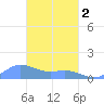 Murilo Atoll tide chart for Saturday, March 2, 2024