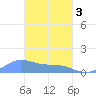 Murilo Atoll tide chart for Sunday, March 3, 2024