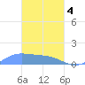 Murilo Atoll tide chart for Monday, March 4, 2024