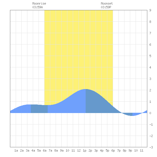 Murilo Atoll tide chart for Friday, March 8, 2024