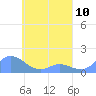 Murilo Atoll tide chart for Wednesday, April 10, 2024