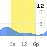 Murilo Atoll tide chart for Friday, April 12, 2024