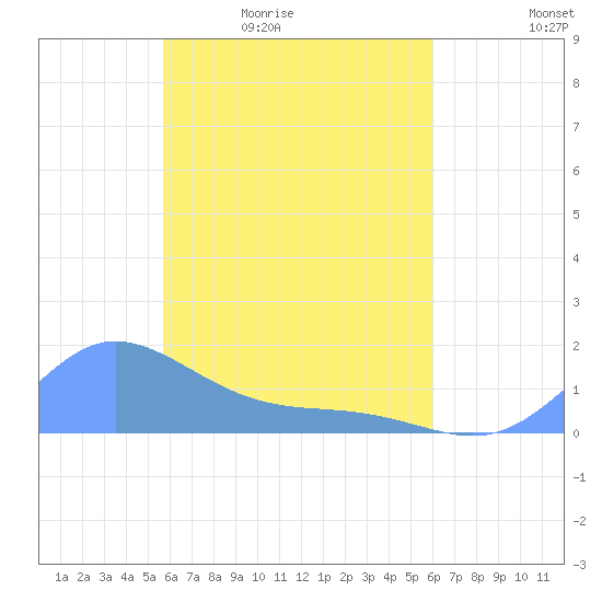 Murilo Atoll tide chart for Saturday, April 13, 2024