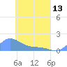 Murilo Atoll tide chart for Saturday, April 13, 2024