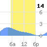 Murilo Atoll tide chart for Sunday, April 14, 2024
