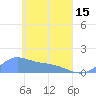 Murilo Atoll tide chart for Monday, April 15, 2024