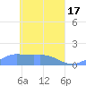 Murilo Atoll tide chart for Wednesday, April 17, 2024