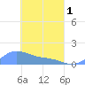 Murilo Atoll tide chart for Monday, April 1, 2024