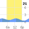 Murilo Atoll tide chart for Sunday, April 21, 2024