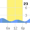 Murilo Atoll tide chart for Tuesday, April 23, 2024