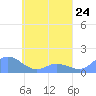 Murilo Atoll tide chart for Wednesday, April 24, 2024