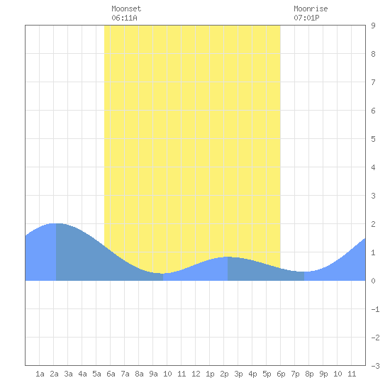Murilo Atoll tide chart for Thursday, April 25, 2024