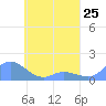 Murilo Atoll tide chart for Thursday, April 25, 2024