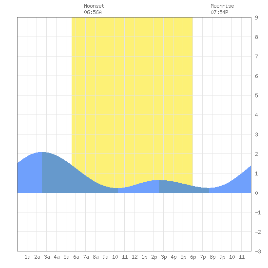 Murilo Atoll tide chart for Friday, April 26, 2024