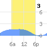 Murilo Atoll tide chart for Wednesday, April 3, 2024