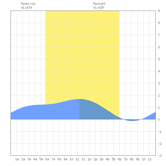 Murilo Atoll tide chart for Thursday, April 4, 2024