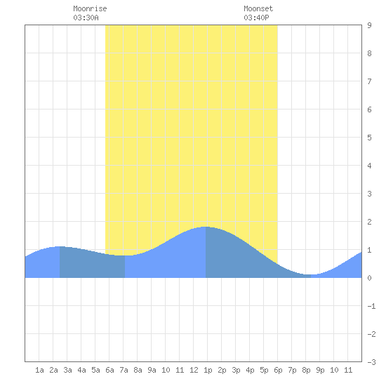 Murilo Atoll tide chart for Saturday, April 6, 2024