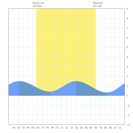 Murilo Atoll tide chart for Monday, April 8, 2024